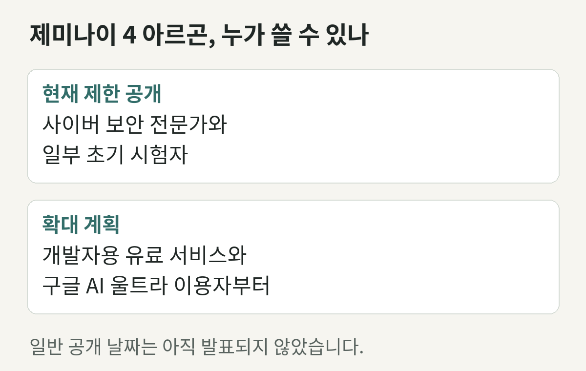 현재는 사이버 보안 전문가와 일부 초기 시험자에게 제한 공개. 이후 유료 개발 서비스와 AI 울트라부터 확대할 계획이며 일반 공개일은 발표되지 않았습니다.
