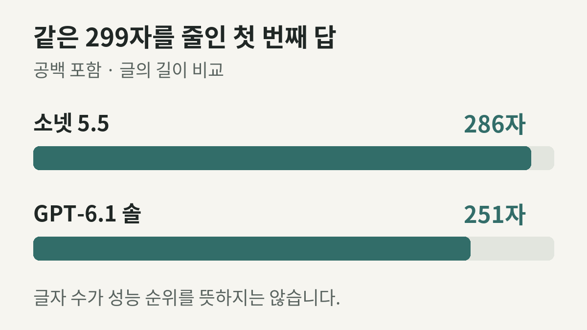 299자 원문을 줄인 첫 답은 소넷 5.5가 286자, GPT-6.1 솔이 251자. 글자 수는 성능 순위가 아닙니다.