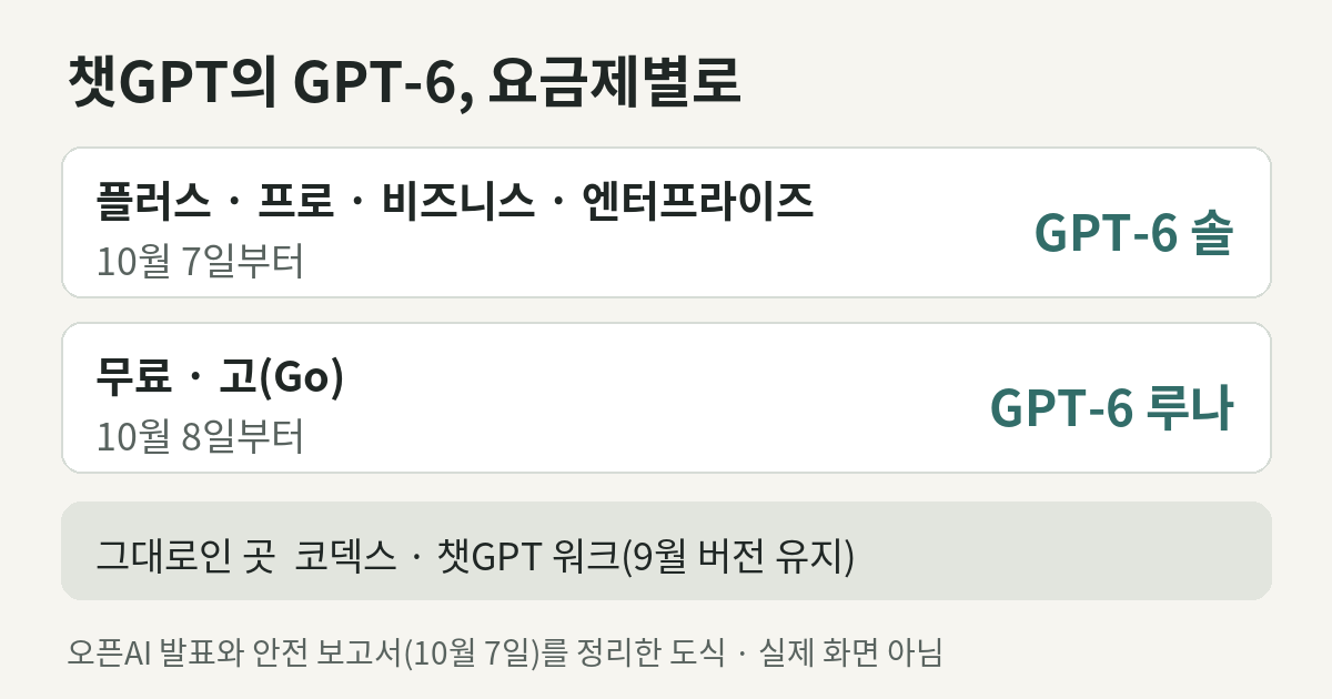 챗GPT 요금제별 GPT-6. 플러스·프로·비즈니스·엔터프라이즈는 10월 7일부터 GPT-6 솔, 무료·고(Go) 요금제는 10월 8일부터 GPT-6 루나. 코덱스와 챗GPT 워크는 9월에 나온 이전 버전을 그대로 씁니다.