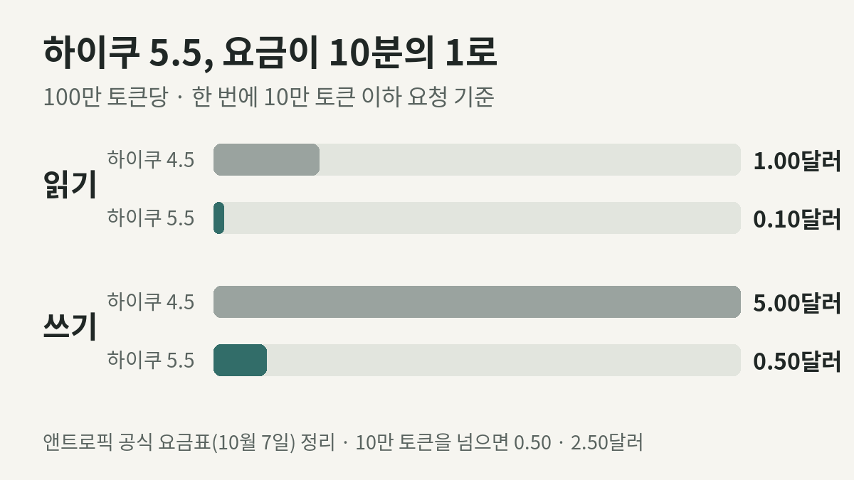 100만 토큰당 요금. 하이쿠 4.5는 읽기 1달러·쓰기 5달러, 하이쿠 5.5는 10만 토큰 이하 요청에서 읽기 0.10달러·쓰기 0.50달러.